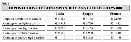 Imposte_dovute_con_imponibile_annuo_25k