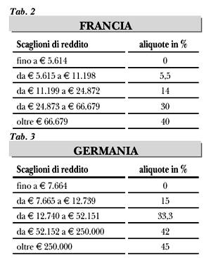 Imposte_scaglioni_FRA-GER